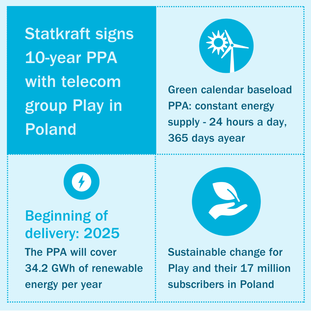 A graphic outlining the key facts of the PPA between Play and Statkraft in Poland: 10 year PPA with Play in Poland, green calendar baseload, beginning of delivery in 2025, 32.4 GWh annually, sustainable change for Play